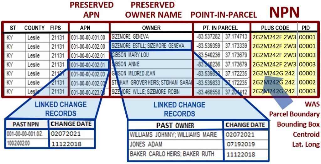 Table of preserved APN, preserved owner name, point-in-parcel, and NPN